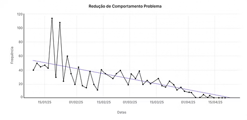 Gráfico anonimizado de evolução de paciente da Formare mostrando redução do comportamento-alvo ao longo das semanas