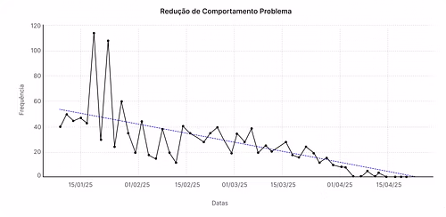Gráfico anonimizado de evolução de paciente da Formare mostrando redução do comportamento-alvo ao longo das semanas